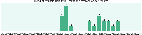 Could Trazodone hydrochloride cause Muscle rigidity? Could Trazodone hydrochloride cause Muscle rigidity?